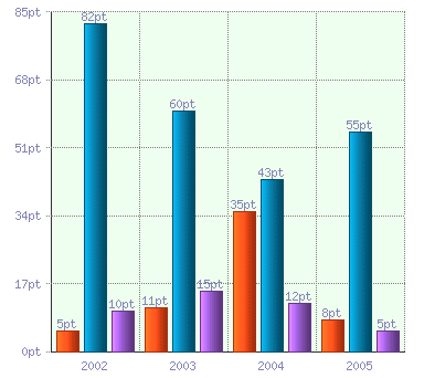 Bar-chart-vertical