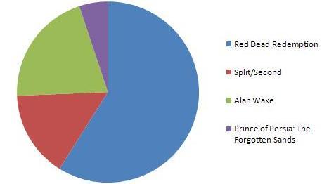 Pie Chart for new releases, May 18, 2010