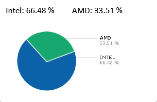 Intel vs. AMD Intel vs. AMD