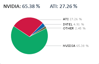 Nvidia vs. ATI Nvidia vs. ATI